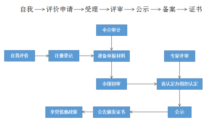 高新技術(shù)企業(yè)，蘇州高新技術(shù)企業(yè)認定，高新技術(shù)企業(yè)申請，高新企業(yè)，高新企業(yè)認定，高新企業(yè)申請，高企，高企認定，高企申請，智為銘略，創(chuàng)新創(chuàng)業(yè)政策扶持，創(chuàng)新創(chuàng)業(yè)，蘇州科技項目咨詢公司，科技項目，創(chuàng)新創(chuàng)業(yè)扶持政策，http://www.m.sgcly.cn/