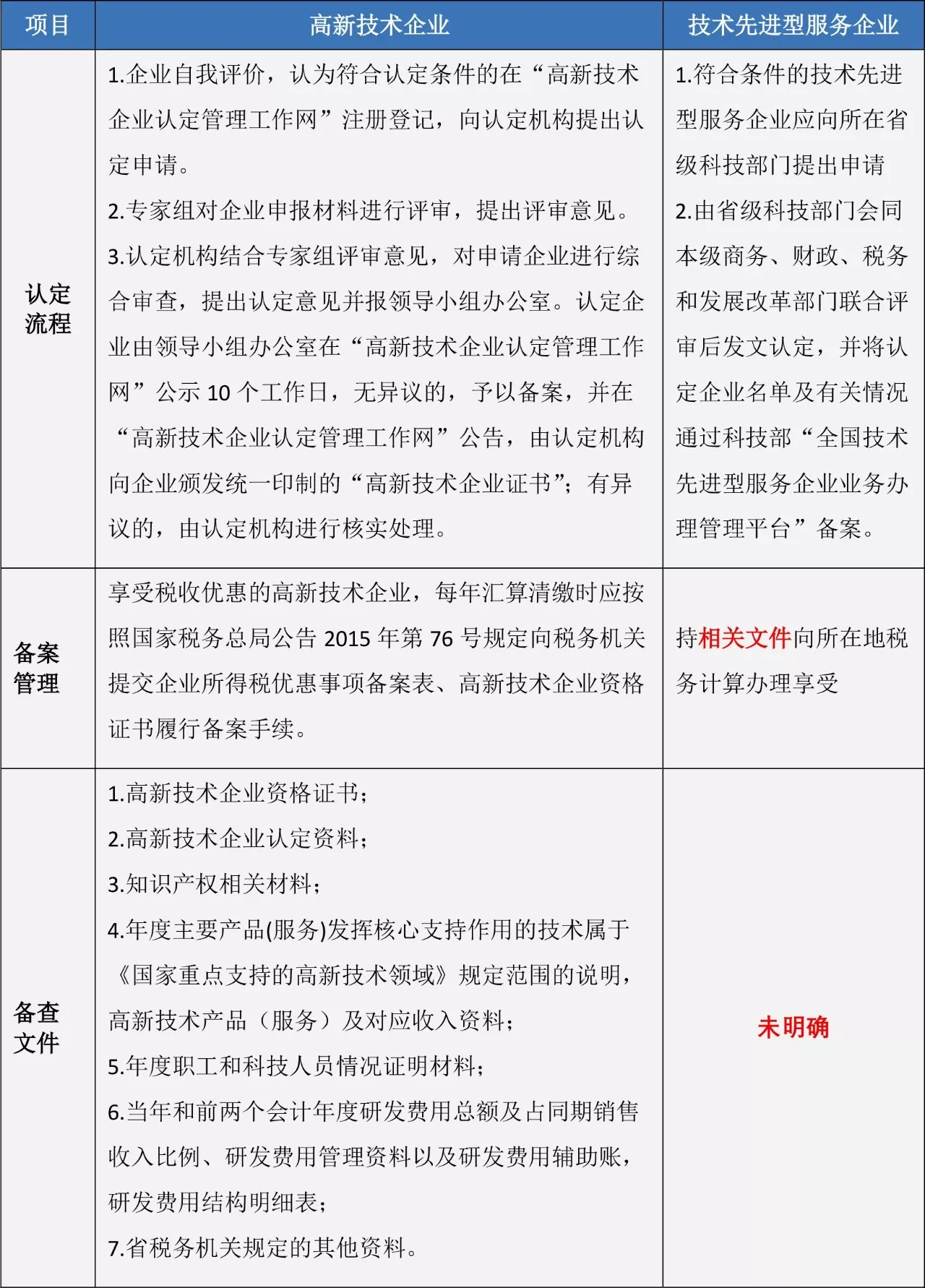 蘇州高新技術企業(yè)，高企稅收優(yōu)惠，蘇州技術先進型服務企業(yè)，蘇州高新企業(yè)政策