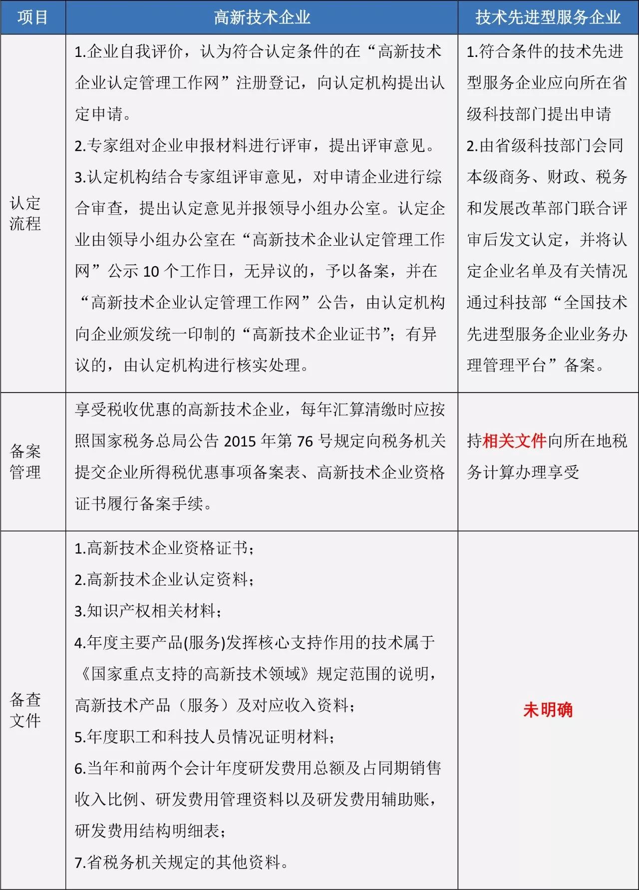 蘇州高新技術企業(yè)，高企稅收優(yōu)惠，蘇州技術先進型服務企業(yè)，蘇州高新企業(yè)政策