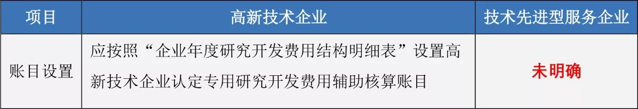 蘇州高新技術企業(yè)，高企稅收優(yōu)惠，蘇州技術先進型服務企業(yè)，蘇州高新企業(yè)政策