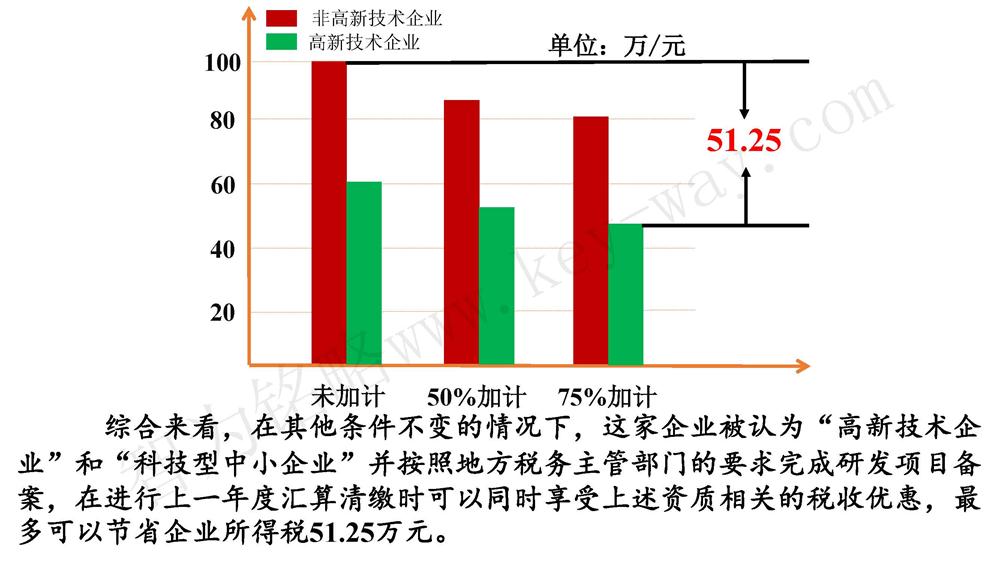 蘇州研發(fā)費用加計扣除代理費，蘇州加計扣除代理費，蘇州研發(fā)費用加計扣除備案機構(gòu)，蘇州加計扣除備案機構(gòu)，蘇州研發(fā)費用加計扣除備案條件，蘇州加計扣除備案條件，蘇州研發(fā)費用加計扣除稅收優(yōu)惠，蘇州加計扣除稅收優(yōu)惠，蘇州研發(fā)費用加計扣除備案好處，蘇州加計扣除備案好處，蘇州科技項目咨詢公司，科技項目，創(chuàng)新創(chuàng)業(yè)扶持政策，http://www.m.sgcly.cn/，智為銘略，科技項目咨詢，科技項目咨詢公司，研發(fā)費用加計扣除實例模型演示