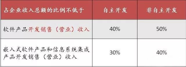 蘇州高新技術(shù)企業(yè)，蘇州科技項目咨詢公司告訴你軟件企業(yè)所得稅優(yōu)惠政策及備案要求