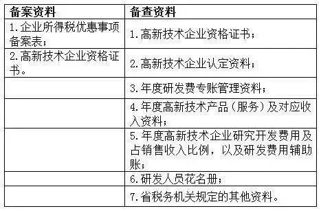 蘇州高新技術(shù)企業(yè)，蘇州科技項目咨詢公司告訴你高新技術(shù)企業(yè)享受優(yōu)惠備案