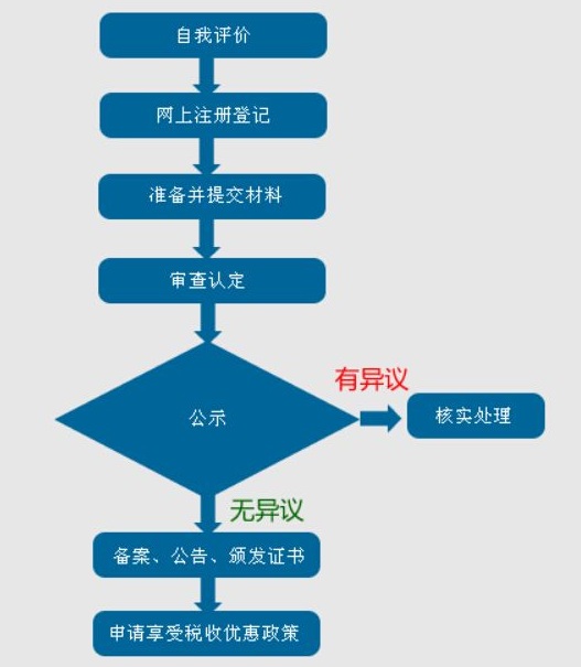 蘇州高新技術(shù)企業(yè)認(rèn)定，蘇州高新技術(shù)企業(yè)申報，申請高新技術(shù)企業(yè)的流程