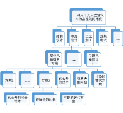 蘇州高新技術(shù)企業(yè)認(rèn)定，高新技術(shù)企業(yè)認(rèn)定中項(xiàng)目立項(xiàng)后，技術(shù)方案如何布局專利