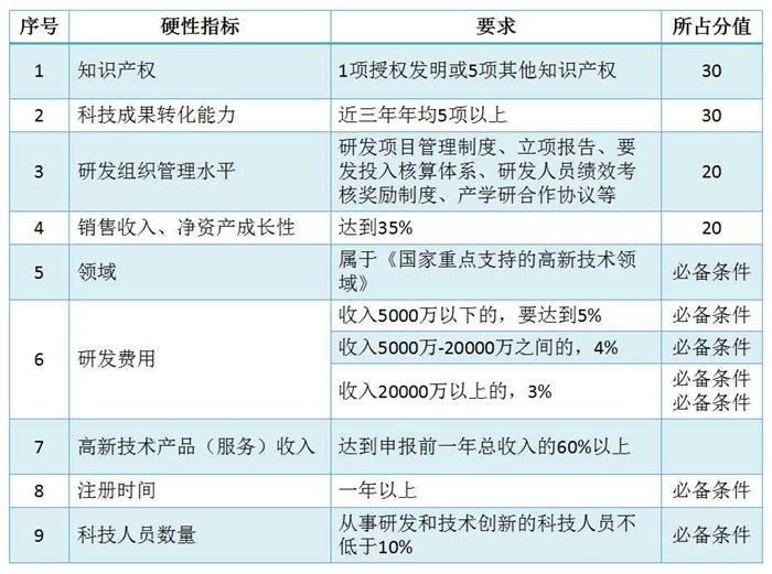 蘇州高新技術(shù)企業(yè)認(rèn)定，高企培育入庫(kù)