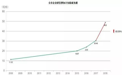 蘇州高企，高新技術(shù)企業(yè)研發(fā)費(fèi)用加計(jì)扣除，高新企業(yè)政策