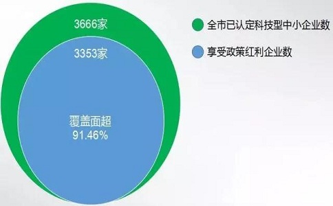 蘇州高企，高新技術(shù)企業(yè)研發(fā)費(fèi)用加計(jì)扣除，高新企業(yè)政策