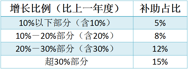 蘇州工業(yè)園區(qū)研發(fā)費(fèi)用，研發(fā)費(fèi)用后補(bǔ)助攻略