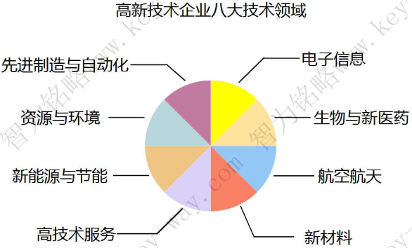 蘇州高新企業(yè)，高新企業(yè)認證誤解