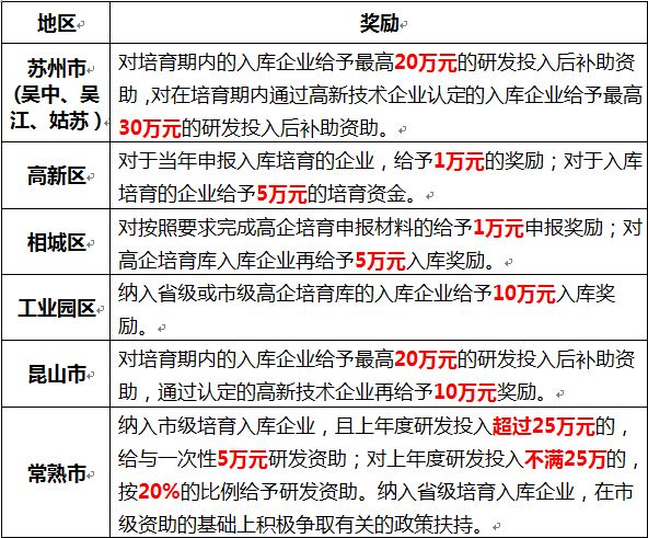 蘇州高新企業(yè)，高新企業(yè)認證誤解