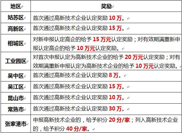 蘇州高新技術(shù)企業(yè)認(rèn)定，申報(bào)高新企業(yè)，高新企業(yè)作用