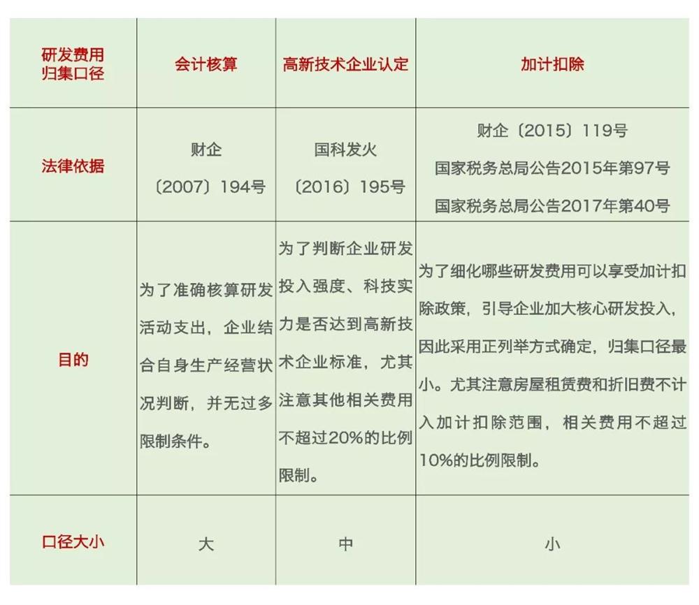 研發(fā)費(fèi)用加計扣除，加計扣除問題