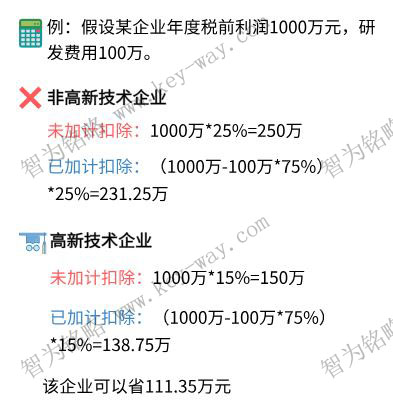 研發(fā)費用加計扣除，蘇州企業(yè)研發(fā)費用加計扣除，虧損企業(yè)研發(fā)費用加計扣除