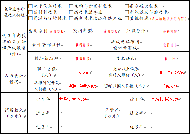 昆山高企認(rèn)定指標(biāo)