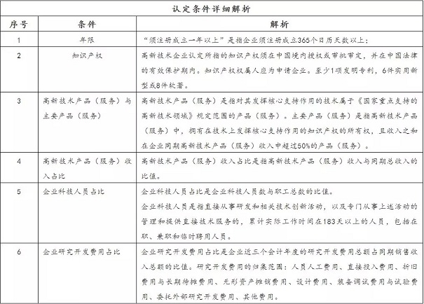 高新企業(yè)認(rèn)定指南