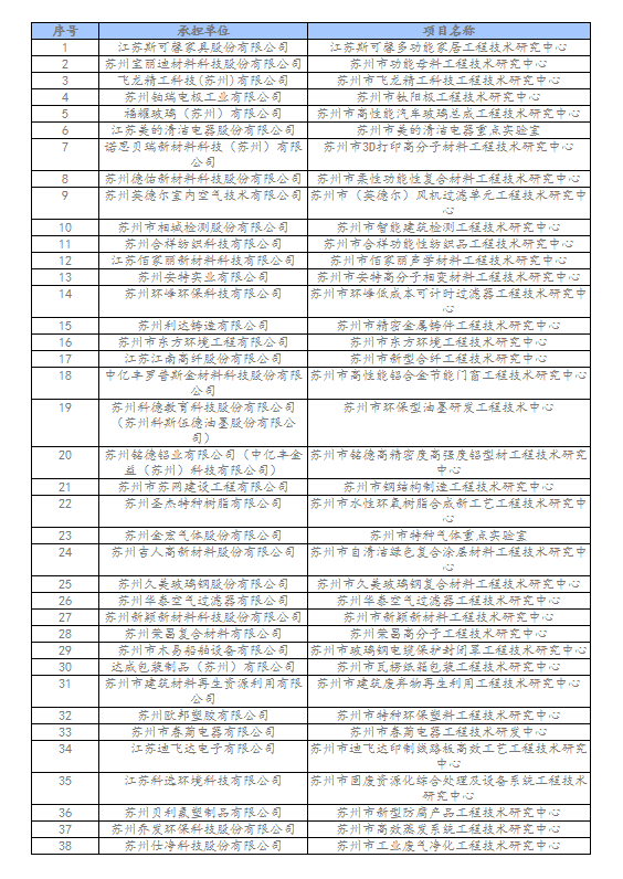 相城區(qū)2022年蘇州市企業(yè)研發(fā)機構(gòu)績效擬推薦名單.png