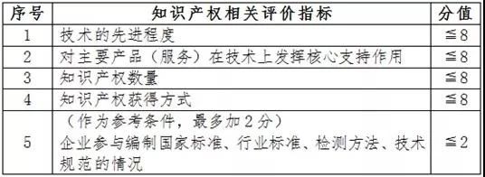 高新技術(shù)企業(yè)申報(bào)中知識(shí)產(chǎn)權(quán)方面相關(guān)注意事項(xiàng).jpg