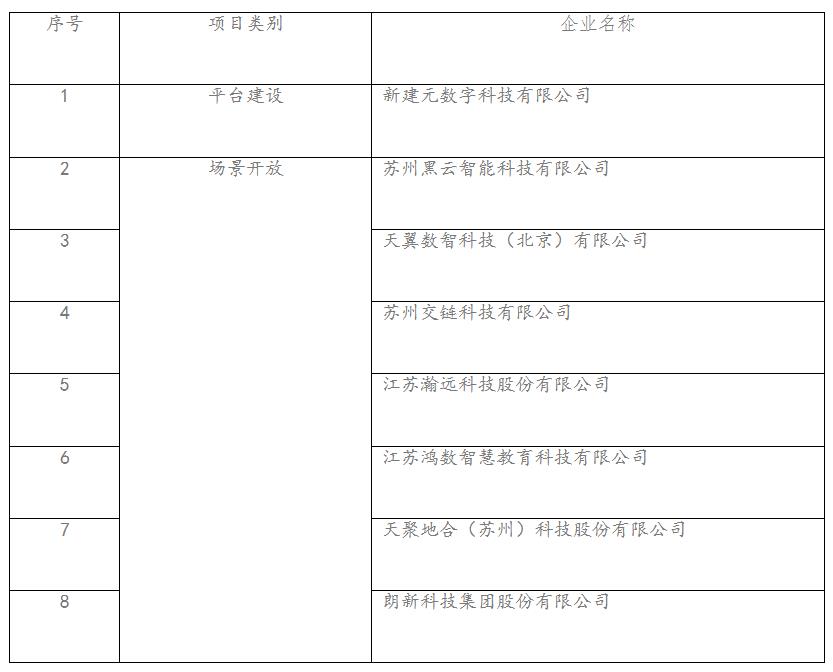 2022年蘇州工業(yè)園區(qū)服務(wù)業(yè)高質(zhì)量發(fā)展引導(dǎo)資金項(xiàng)目（*三批）公示.jpg