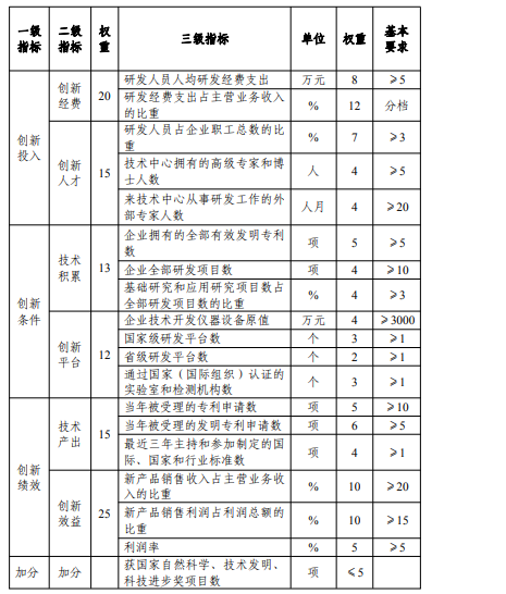 ***企業(yè)技術中心申報評估.png